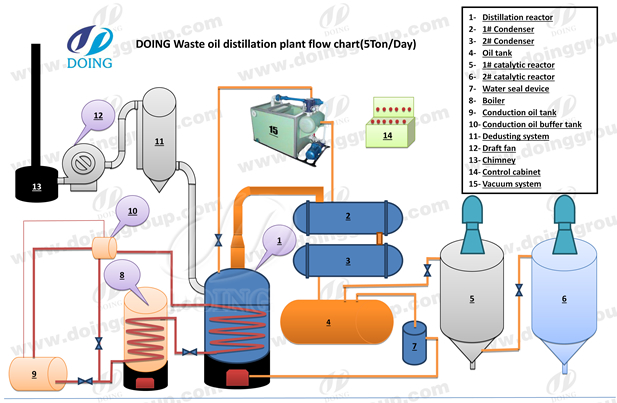 Oil distillation plant